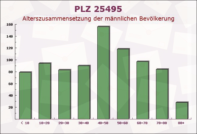 Postleitzahl 25495 Kummerfeld, Schleswig-Holstein - Männliche Bevölkerung