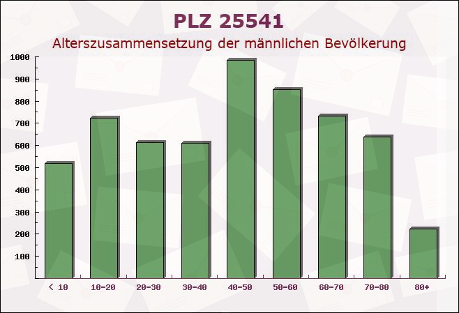 Postleitzahl 25541 Brunsbüttel, Schleswig-Holstein - Männliche Bevölkerung