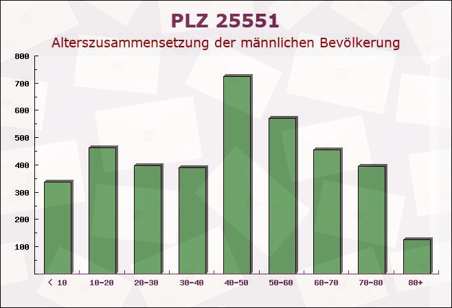 Postleitzahl 25551 Winseldorf, Schleswig-Holstein - Männliche Bevölkerung