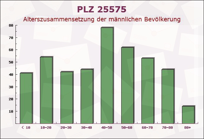 Postleitzahl 25575 Beringstedt, Schleswig-Holstein - Männliche Bevölkerung