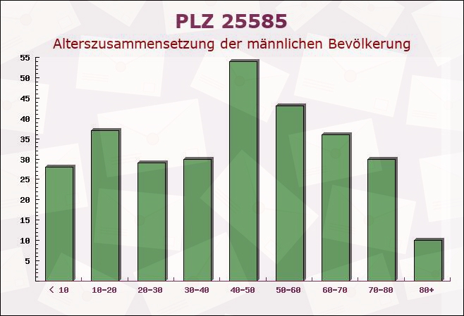 Postleitzahl 25585 Lütjenwestedt, Schleswig-Holstein - Männliche Bevölkerung