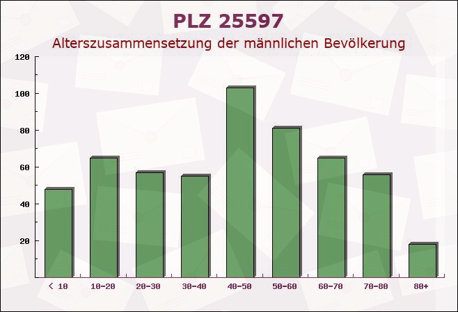 Postleitzahl 25597 Westermoor, Schleswig-Holstein - Männliche Bevölkerung