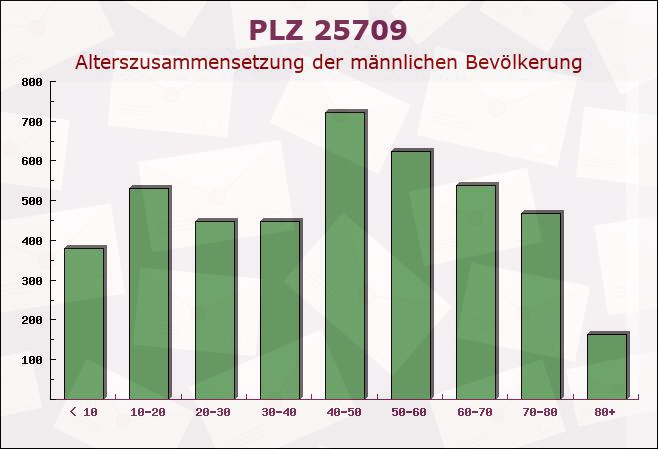 Postleitzahl 25709 Marnerdeich, Schleswig-Holstein - Männliche Bevölkerung