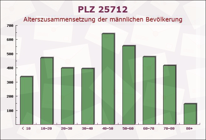 Postleitzahl 25712 Buchholz, Schleswig-Holstein - Männliche Bevölkerung