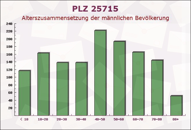 Postleitzahl 25715 Averlak, Schleswig-Holstein - Männliche Bevölkerung