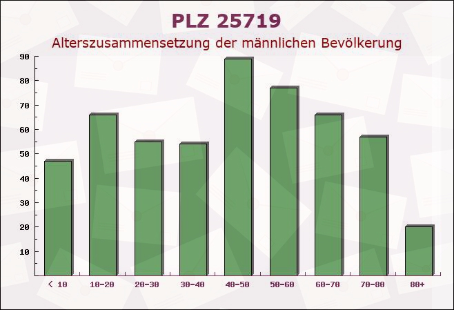 Postleitzahl 25719 Barlt, Schleswig-Holstein - Männliche Bevölkerung