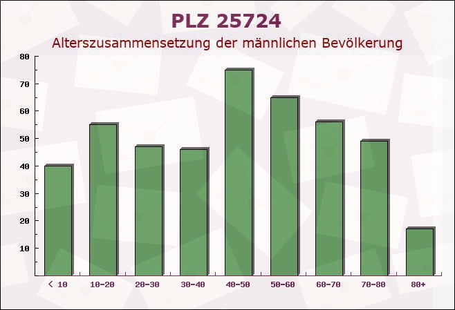 Postleitzahl 25724 Neufelderkoog, Schleswig-Holstein - Männliche Bevölkerung