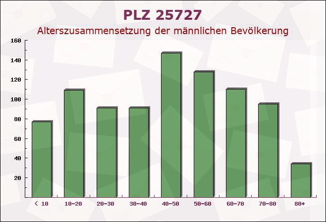 Postleitzahl 25727 Frestedt, Schleswig-Holstein - Männliche Bevölkerung