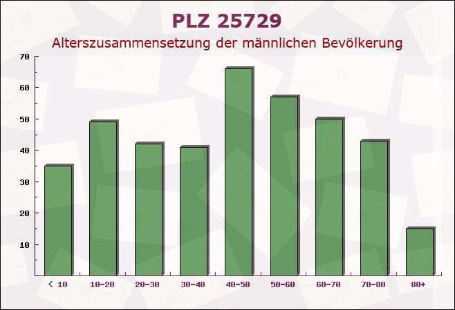 Postleitzahl 25729 Windbergen, Schleswig-Holstein - Männliche Bevölkerung