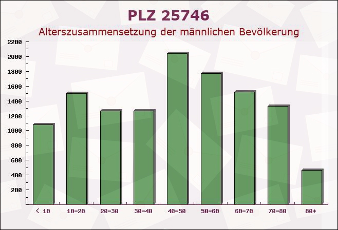 Postleitzahl 25746 Heide, Schleswig-Holstein - Männliche Bevölkerung