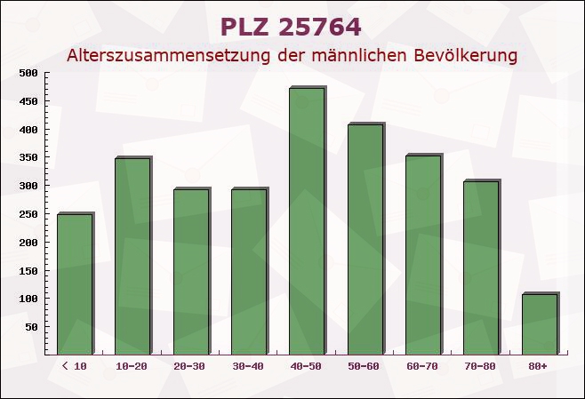 Postleitzahl 25764 Schleswig-Holstein - Männliche Bevölkerung