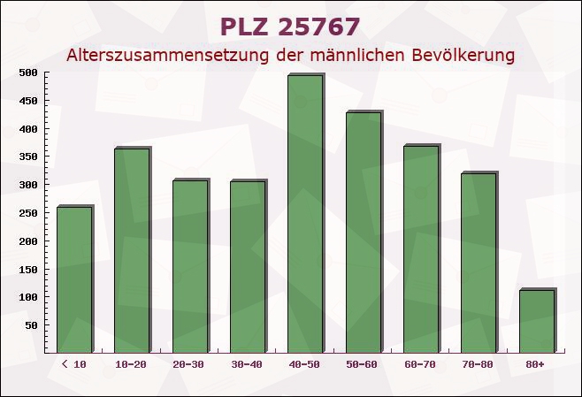 Postleitzahl 25767 Offenbüttel, Schleswig-Holstein - Männliche Bevölkerung