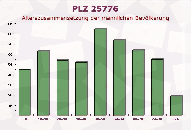 Postleitzahl 25776 Schlichting, Schleswig-Holstein - Männliche Bevölkerung