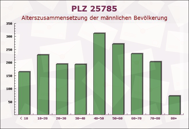 Postleitzahl 25785 Odderade, Schleswig-Holstein - Männliche Bevölkerung