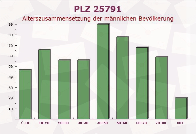 Postleitzahl 25791 Barkenholm, Schleswig-Holstein - Männliche Bevölkerung