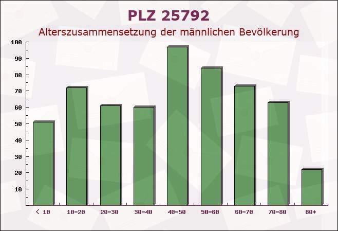 Postleitzahl 25792 Schleswig-Holstein - Männliche Bevölkerung