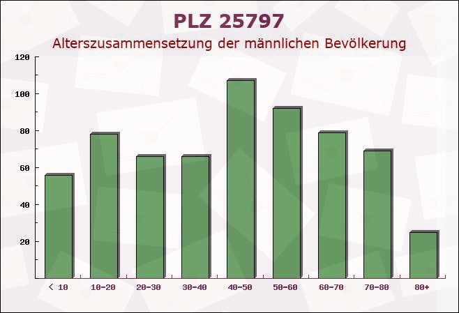 Postleitzahl 25797 Wöhrden, Schleswig-Holstein - Männliche Bevölkerung