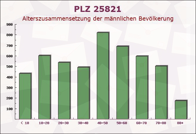 Postleitzahl 25821 Sönnebüll, Schleswig-Holstein - Männliche Bevölkerung