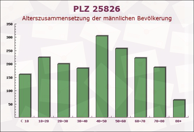 Postleitzahl 25826 Sankt Peter-Ording, Schleswig-Holstein - Männliche Bevölkerung