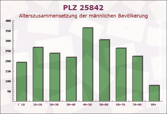 Postleitzahl 25842 Lütjenholm, Schleswig-Holstein - Männliche Bevölkerung