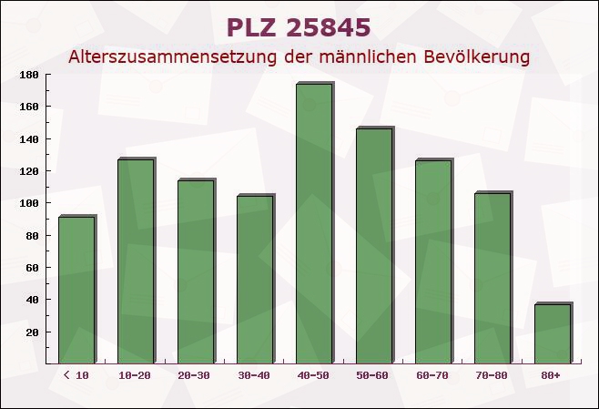 Postleitzahl 25845 Elisabeth-Sophien-Koog, Schleswig-Holstein - Männliche Bevölkerung