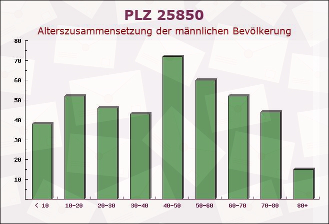 Postleitzahl 25850 Behrendorf, Schleswig-Holstein - Männliche Bevölkerung