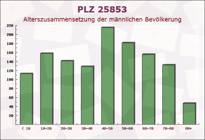 Postleitzahl 25853 Bohmstedt, Schleswig-Holstein - Männliche Bevölkerung