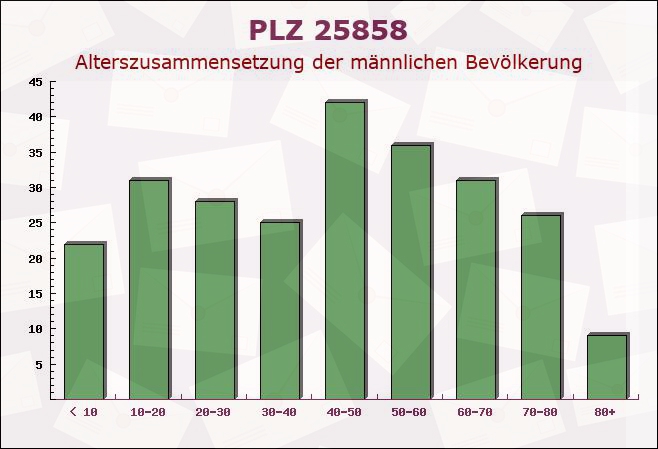 Postleitzahl 25858 Högel, Schleswig-Holstein - Männliche Bevölkerung