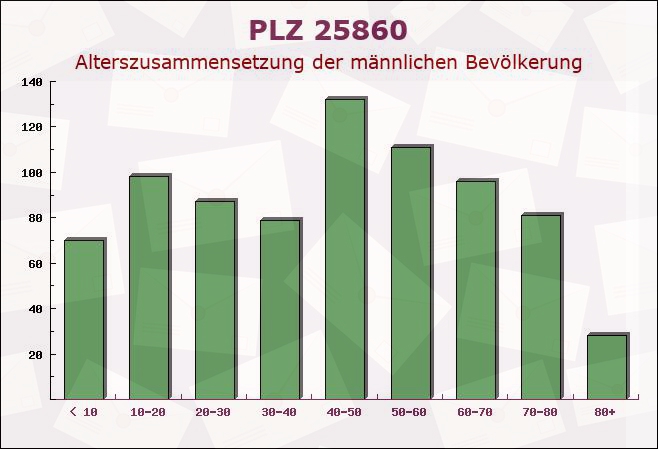 Postleitzahl 25860 Arlewatt, Schleswig-Holstein - Männliche Bevölkerung