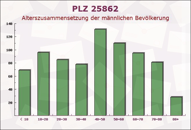 Postleitzahl 25862 Goldelund, Schleswig-Holstein - Männliche Bevölkerung