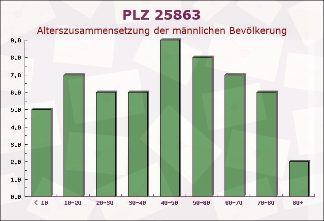 Postleitzahl 25863 Langeneß, Schleswig-Holstein - Männliche Bevölkerung