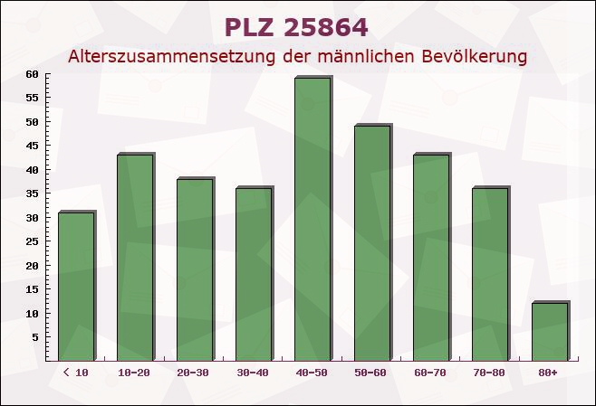 Postleitzahl 25864 Löwenstedt, Schleswig-Holstein - Männliche Bevölkerung