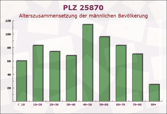 Postleitzahl 25870 Norderfriedrichskoog, Schleswig-Holstein - Männliche Bevölkerung