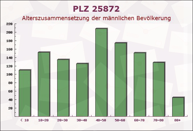 Postleitzahl 25872 Ostenfeld, Schleswig-Holstein - Männliche Bevölkerung