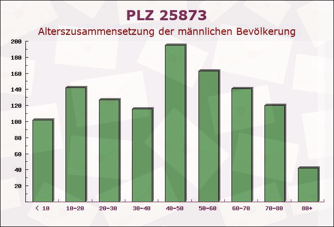 Postleitzahl 25873 Rantrum, Schleswig-Holstein - Männliche Bevölkerung