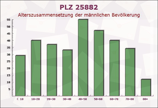 Postleitzahl 25882 Tetenbüll, Schleswig-Holstein - Männliche Bevölkerung