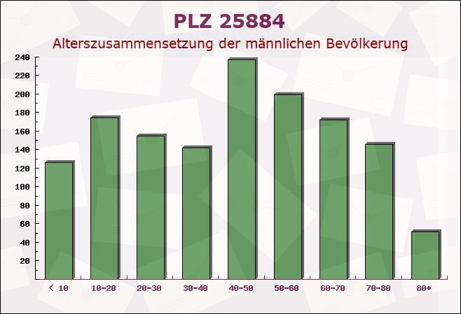 Postleitzahl 25884 Sollwitt, Schleswig-Holstein - Männliche Bevölkerung