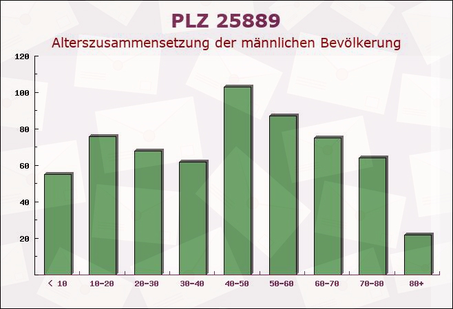 Postleitzahl 25889 Uelvesbüll, Schleswig-Holstein - Männliche Bevölkerung