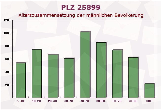 Postleitzahl 25899 Klixbüll, Schleswig-Holstein - Männliche Bevölkerung