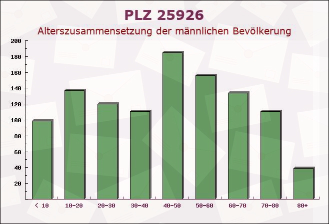 Postleitzahl 25926 Ladelund, Schleswig-Holstein - Männliche Bevölkerung