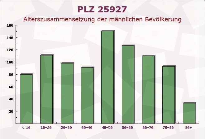 Postleitzahl 25927 Schleswig-Holstein - Männliche Bevölkerung