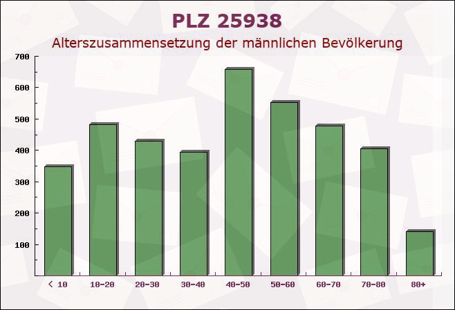 Postleitzahl 25938 Süderende, Schleswig-Holstein - Männliche Bevölkerung