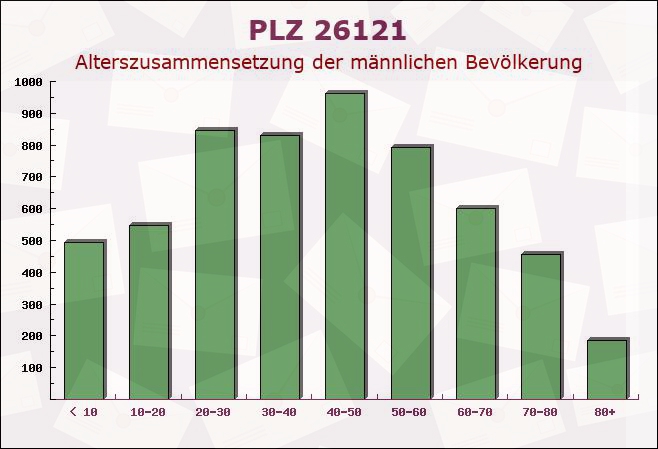 Postleitzahl 26121 Oldenburg, Niedersachsen - Männliche Bevölkerung