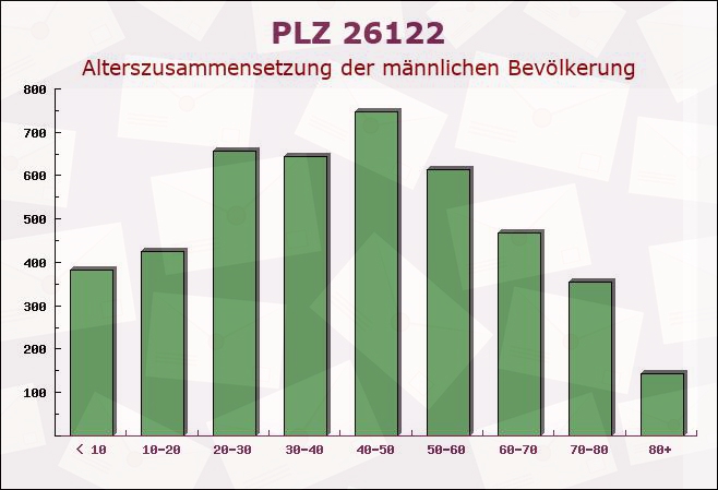Postleitzahl 26122 Oldenburg, Niedersachsen - Männliche Bevölkerung