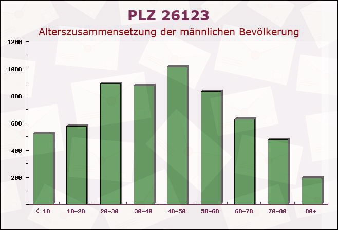 Postleitzahl 26123 Oldenburg, Niedersachsen - Männliche Bevölkerung