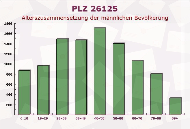 Postleitzahl 26125 Oldenburg, Niedersachsen - Männliche Bevölkerung