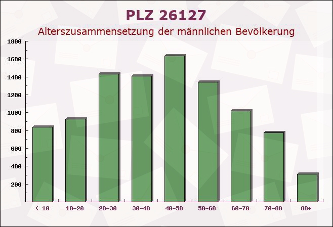 Postleitzahl 26127 Oldenburg, Niedersachsen - Männliche Bevölkerung