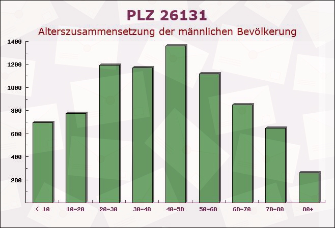 Postleitzahl 26131 Oldenburg, Niedersachsen - Männliche Bevölkerung