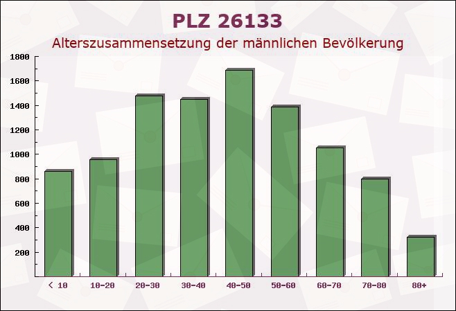 Postleitzahl 26133 Oldenburg, Niedersachsen - Männliche Bevölkerung