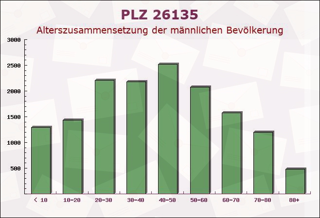 Postleitzahl 26135 Oldenburg, Niedersachsen - Männliche Bevölkerung